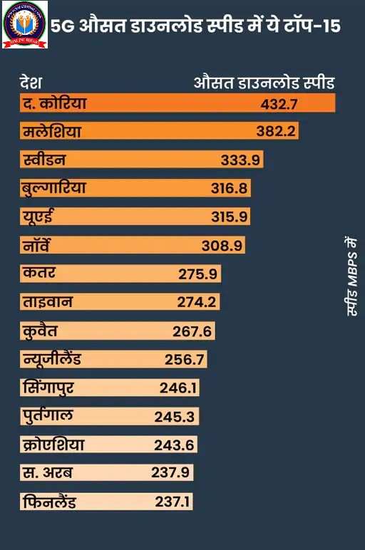 एयरटेल इस महीने से शुरू करेगी 5G