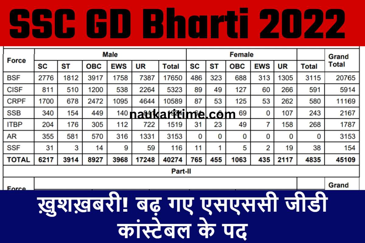 SSC GD Bharti increased 2022