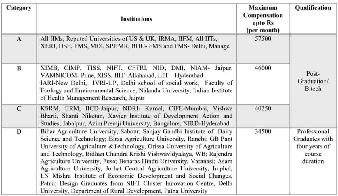 Bihar Jeevika Recruitment Category Wise