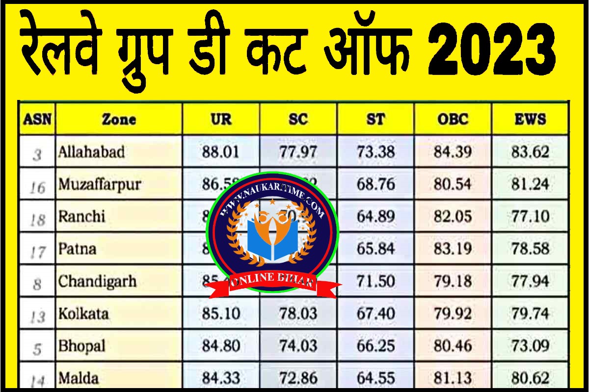 Railway Group D Cut Off 2023