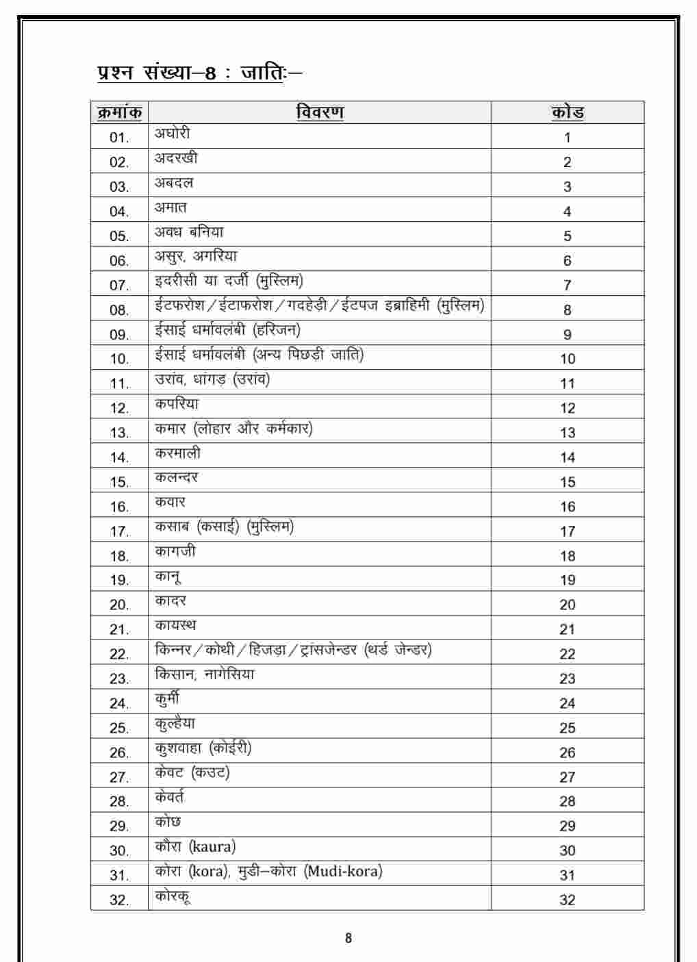 Bihar Caste Code List PDF