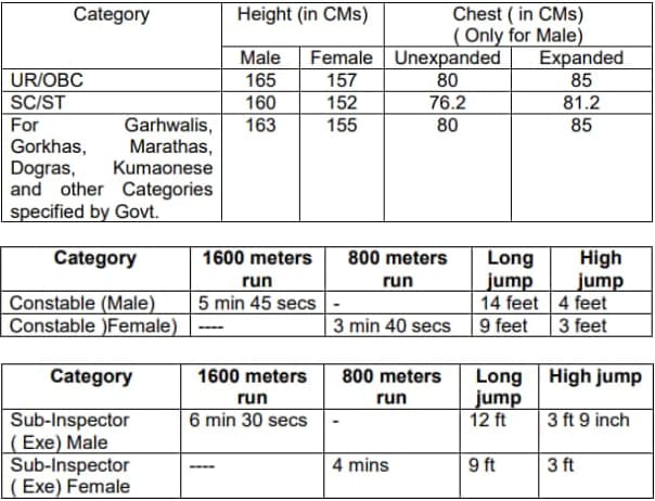 RPF Constable and SI Physical Test PET and PMT